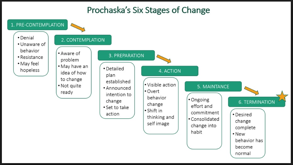 Prochaska Stages Of Change Chart
