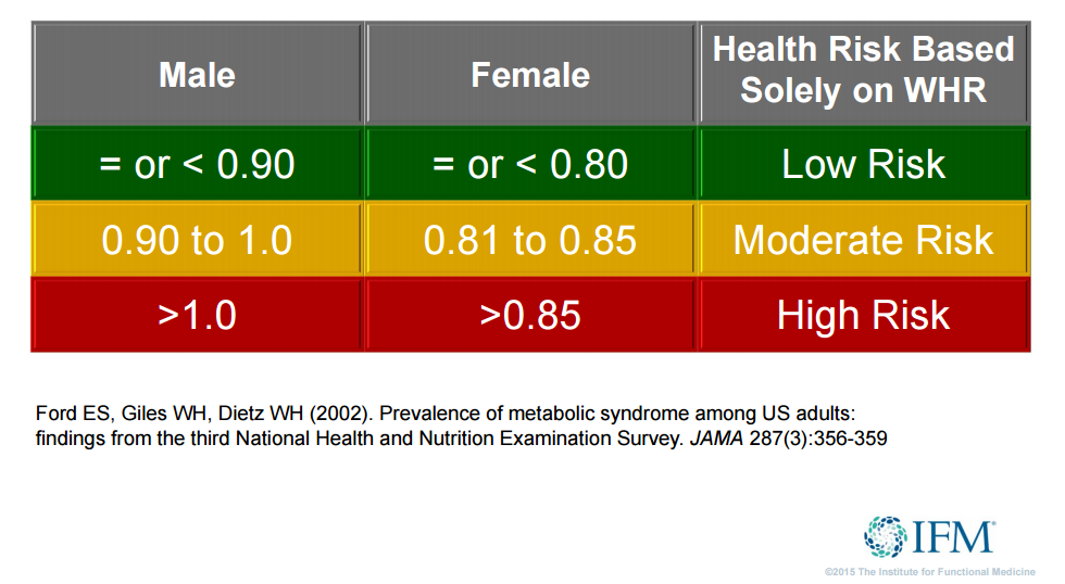 Nutrition Consultations & Assessment Functional Medicine Clinic Immersion